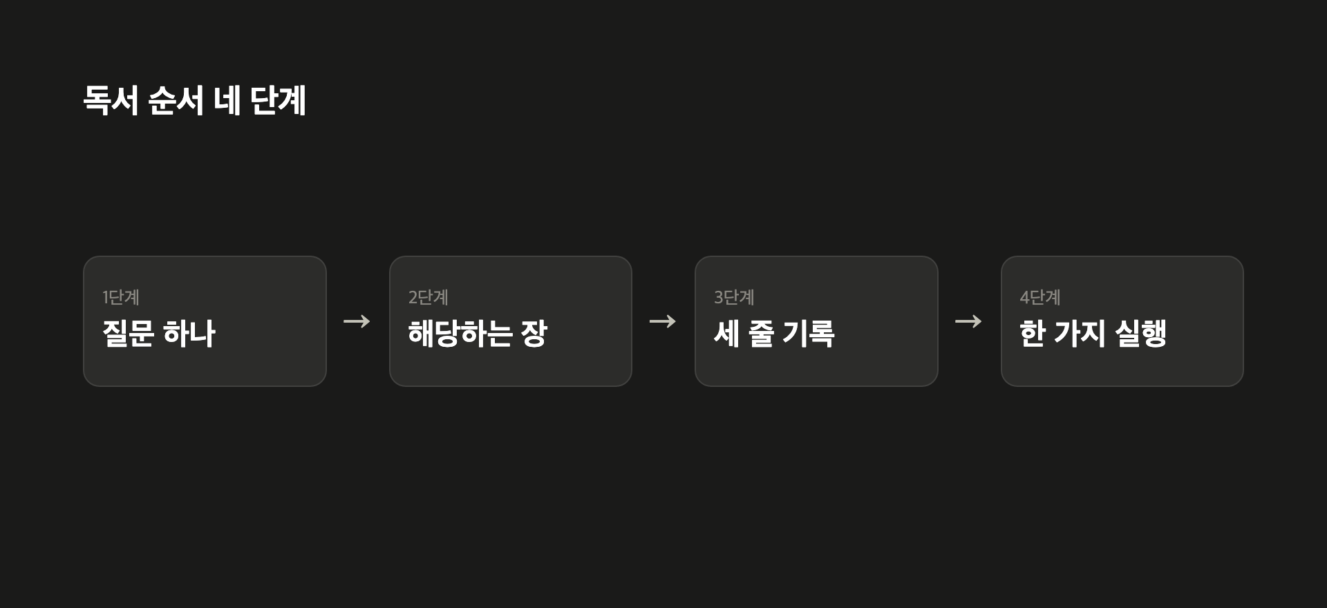 독서 순서 네 단계